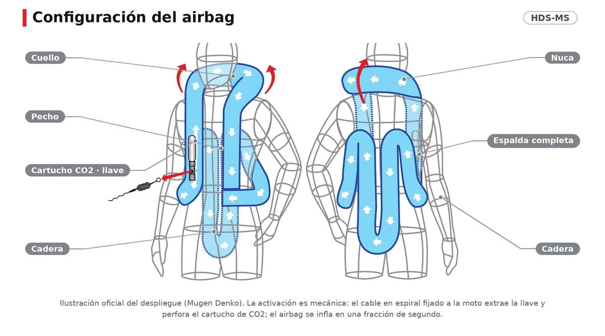 Ilustración oficial del fabricante con las zonas del airbag señaladas en español.