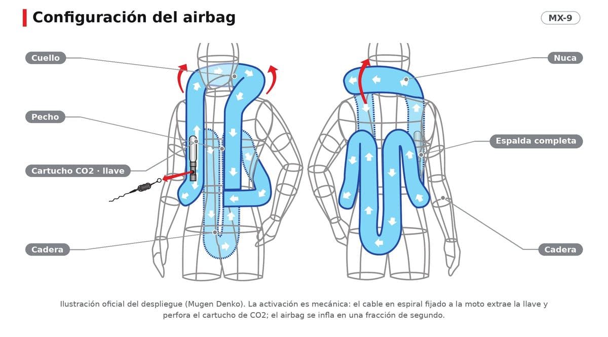 Ilustración oficial del fabricante con las zonas del airbag señaladas en español.
